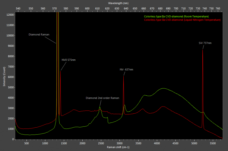 Analyses spectroscopiques des pierres précieuses